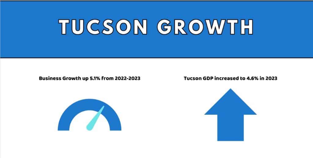 Tucson growth statistics presented by www.mapazdashboard.arizona.edu
