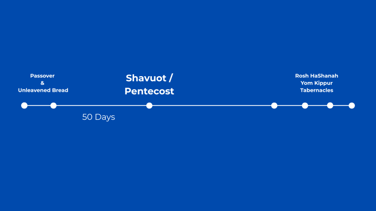 Shavuot Festival Timeline